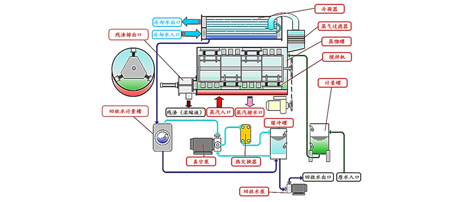 零排放設備原理